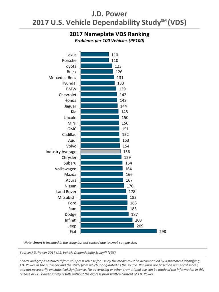 J.D. Power 2017 Vehicle Dependability Study results